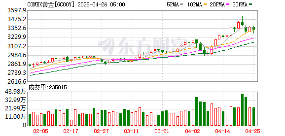 在线配资网 金价再创新高 两大考验来了