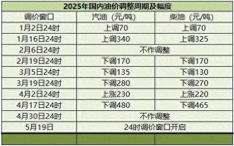 配资网站免费 降降降! 或重回“6元时代” 5月19日油价将调整