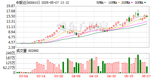 配资炒股开户网 击鼓传花再上演！近3倍大牛股中毅达披露停牌警告