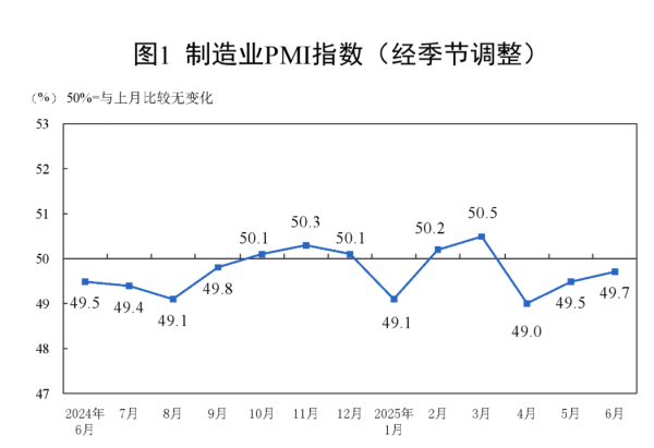 炒股配资服务 6月PMI三大指数回升，装备制造业、高技术制造业保持增长